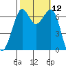 Stuart Island tide chart for Wednesday, October 12, 2022