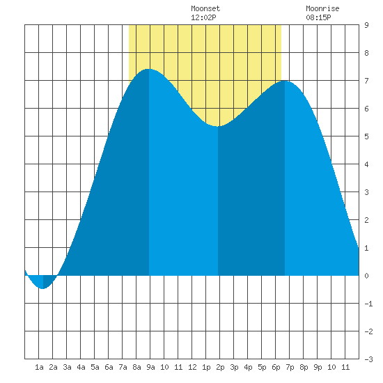 Stuart Island tide chart for Thursday, October 13, 2022