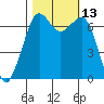 Stuart Island tide chart for Thursday, October 13, 2022