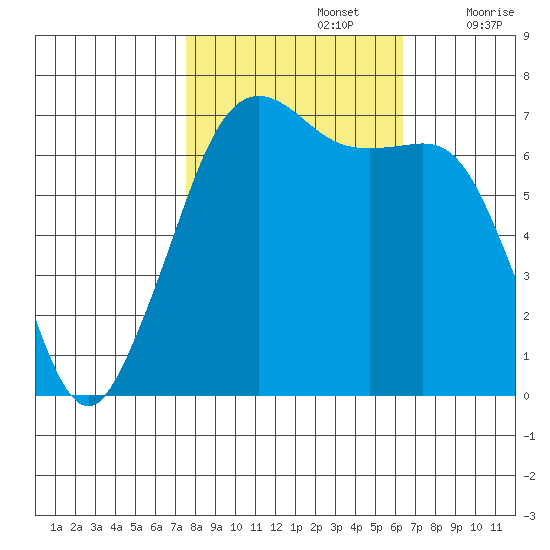 Stuart Island tide chart for Saturday, October 15, 2022