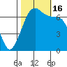 Stuart Island tide chart for Sunday, October 16, 2022
