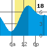 Stuart Island tide chart for Tuesday, October 18, 2022