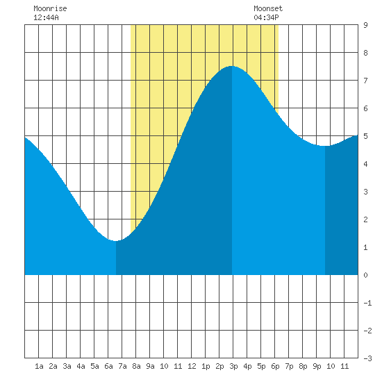 Stuart Island tide chart for Wednesday, October 19, 2022