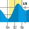 Stuart Island tide chart for Wednesday, October 19, 2022