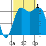 Stuart Island tide chart for Saturday, October 1, 2022