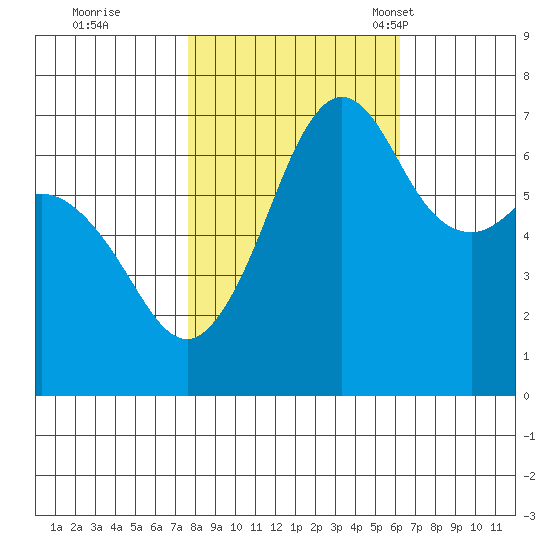 Stuart Island tide chart for Thursday, October 20, 2022