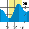 Stuart Island tide chart for Thursday, October 20, 2022