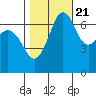Stuart Island tide chart for Friday, October 21, 2022