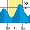 Stuart Island tide chart for Saturday, October 22, 2022