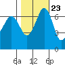 Stuart Island tide chart for Sunday, October 23, 2022