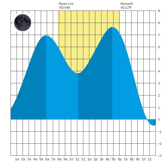 Stuart Island tide chart for Tuesday, October 25, 2022