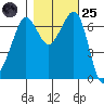 Stuart Island tide chart for Tuesday, October 25, 2022