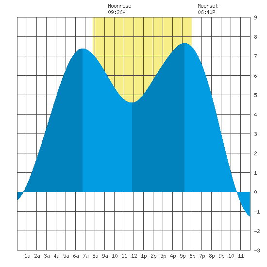 Stuart Island tide chart for Wednesday, October 26, 2022