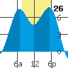 Stuart Island tide chart for Wednesday, October 26, 2022