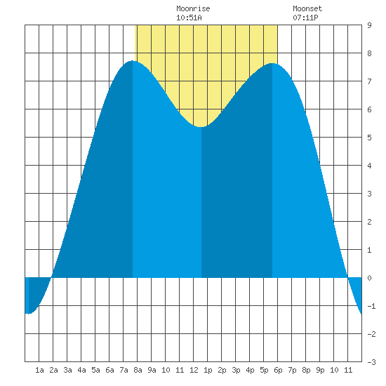 Stuart Island tide chart for Thursday, October 27, 2022