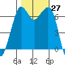 Stuart Island tide chart for Thursday, October 27, 2022