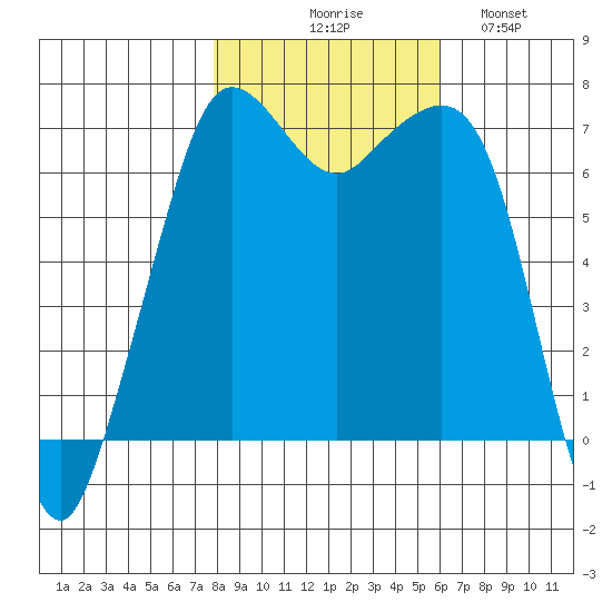 Stuart Island tide chart for Friday, October 28, 2022