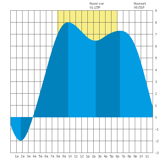 Stuart Island tide chart for Saturday, October 29, 2022