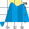 Stuart Island tide chart for Saturday, October 29, 2022