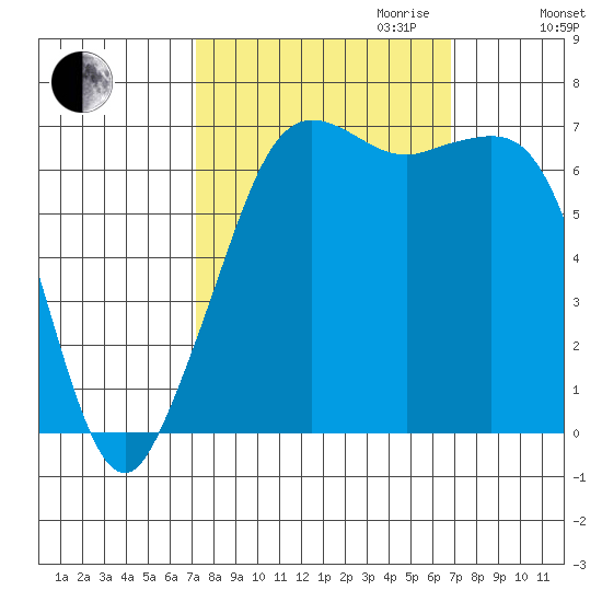 Stuart Island tide chart for Sunday, October 2, 2022