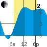Stuart Island tide chart for Sunday, October 2, 2022