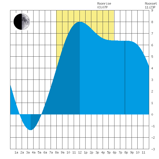Stuart Island tide chart for Monday, October 31, 2022