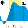 Stuart Island tide chart for Monday, October 31, 2022
