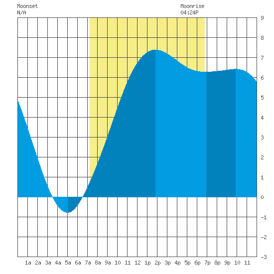 Stuart Island tide chart for Monday, October 3, 2022
