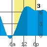 Stuart Island tide chart for Monday, October 3, 2022