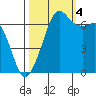 Stuart Island tide chart for Tuesday, October 4, 2022