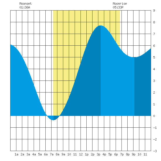 Stuart Island tide chart for Wednesday, October 5, 2022