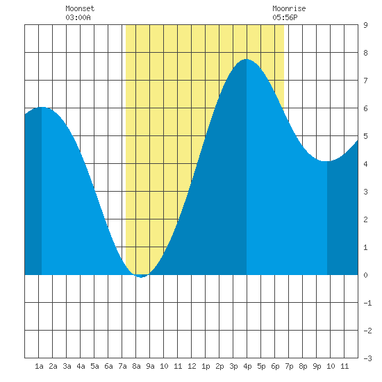 Stuart Island tide chart for Thursday, October 6, 2022