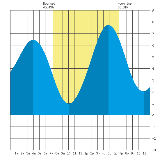 Stuart Island tide chart for Saturday, October 8, 2022
