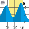 Stuart Island tide chart for Sunday, October 9, 2022