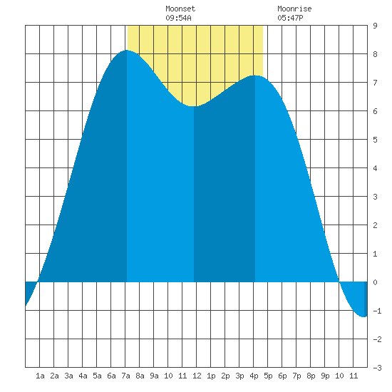 Stuart Island tide chart for Thursday, November 10, 2022