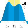 Stuart Island tide chart for Thursday, November 10, 2022