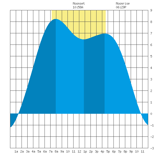 Stuart Island tide chart for Friday, November 11, 2022