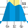 Stuart Island tide chart for Friday, November 11, 2022