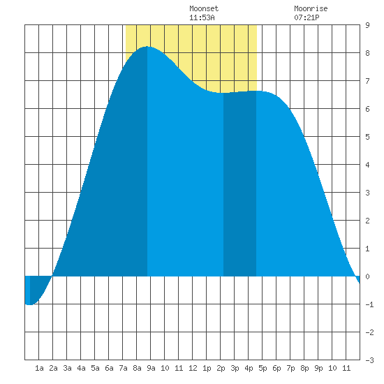 Stuart Island tide chart for Saturday, November 12, 2022