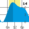 Stuart Island tide chart for Monday, November 14, 2022