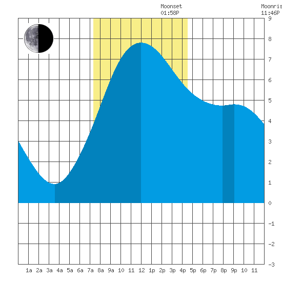 Stuart Island tide chart for Wednesday, November 16, 2022