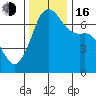 Stuart Island tide chart for Wednesday, November 16, 2022