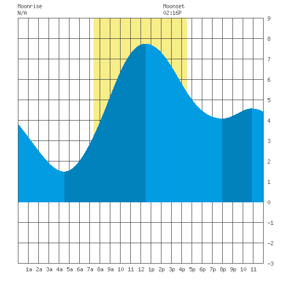 Stuart Island tide chart for Thursday, November 17, 2022