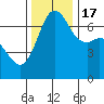 Stuart Island tide chart for Thursday, November 17, 2022