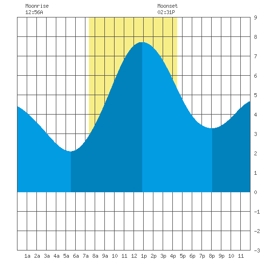 Stuart Island tide chart for Friday, November 18, 2022