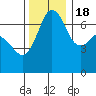 Stuart Island tide chart for Friday, November 18, 2022