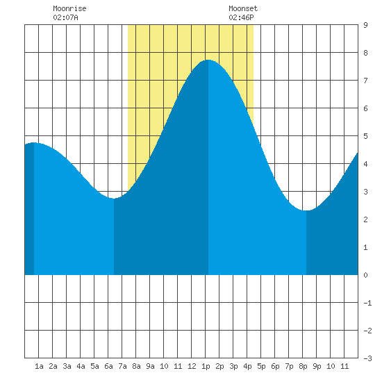 Stuart Island tide chart for Saturday, November 19, 2022