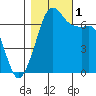Stuart Island tide chart for Tuesday, November 1, 2022