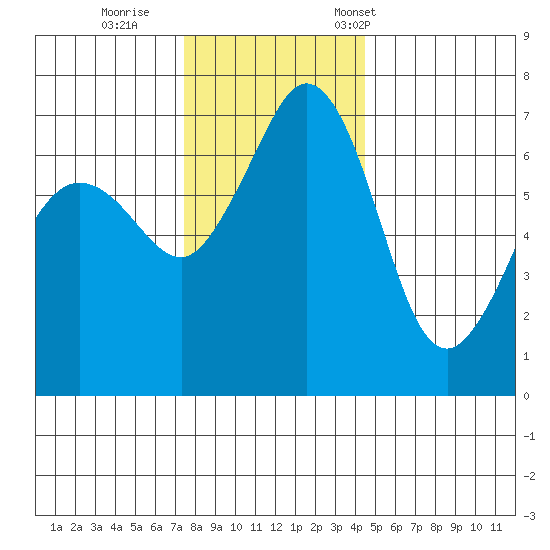 Stuart Island tide chart for Sunday, November 20, 2022