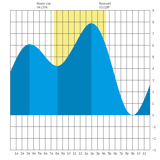 Stuart Island tide chart for Monday, November 21, 2022